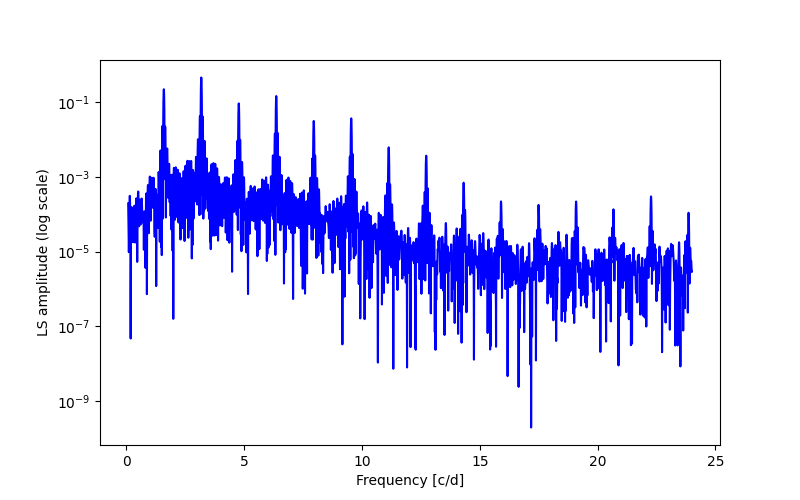 Spectral power density plot