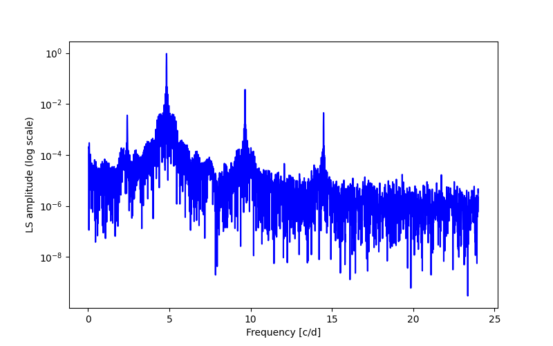 Spectral power density plot