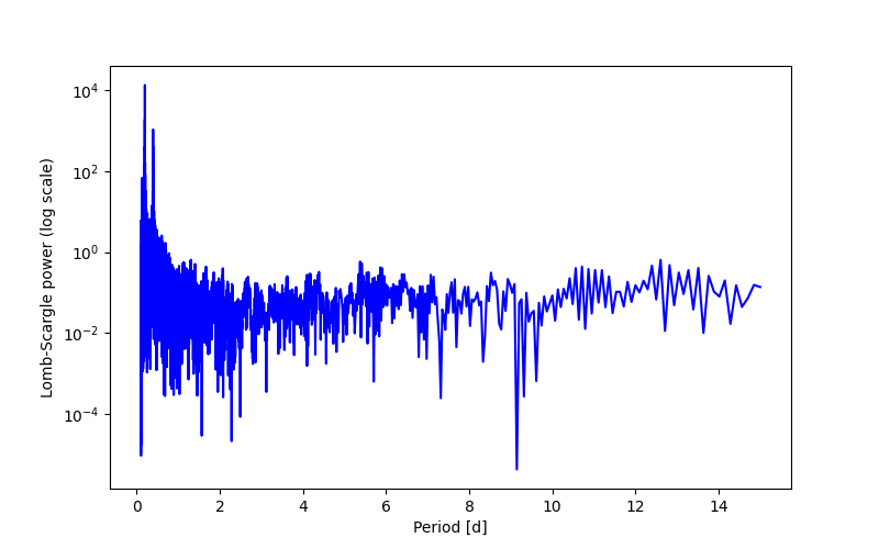 Spectral power density plot