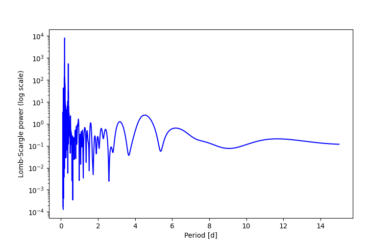 Spectral power density plot
