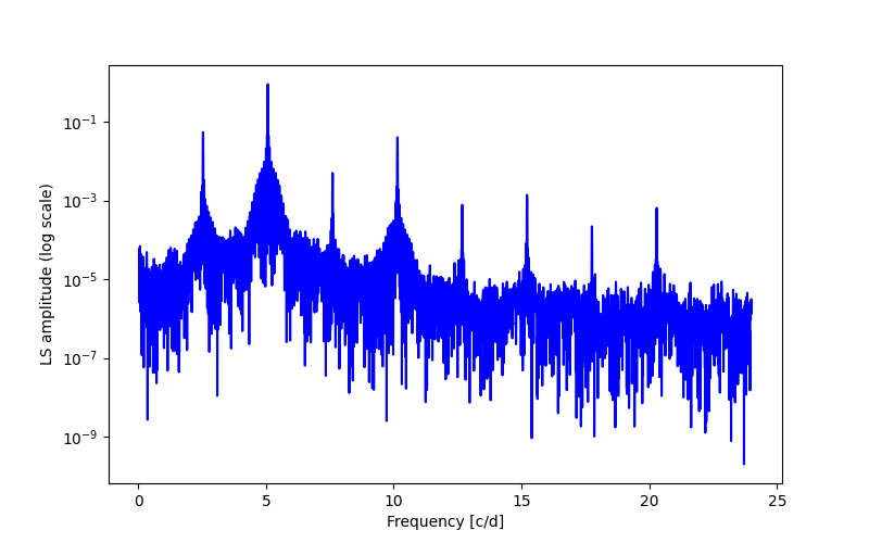 Spectral power density plot