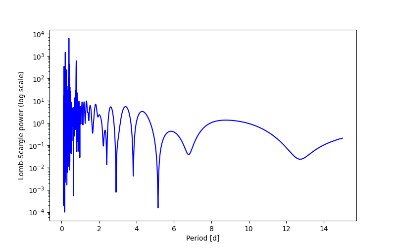 Spectral power density plot