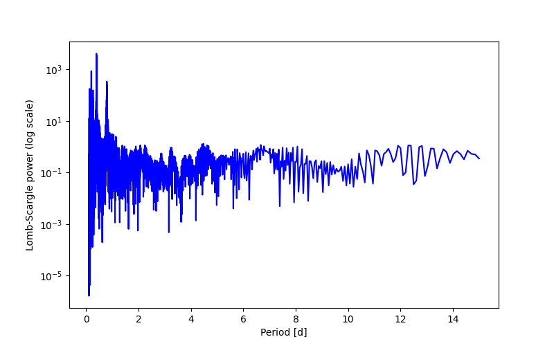 Spectral power density plot