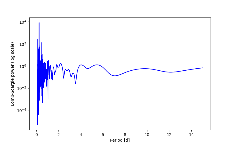 Spectral power density plot
