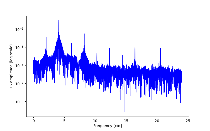 Spectral power density plot