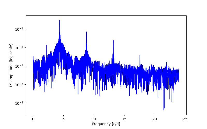 Spectral power density plot