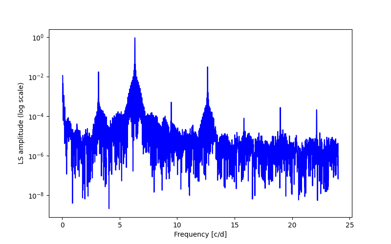 Spectral power density plot