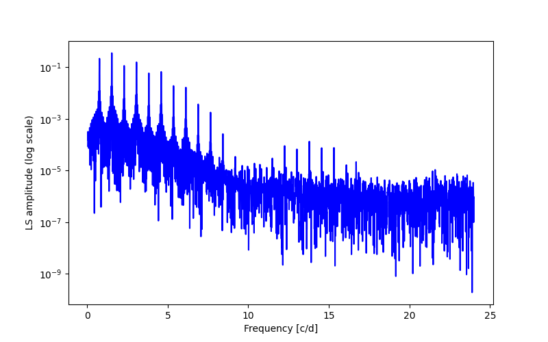 Spectral power density plot