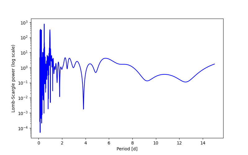 Spectral power density plot