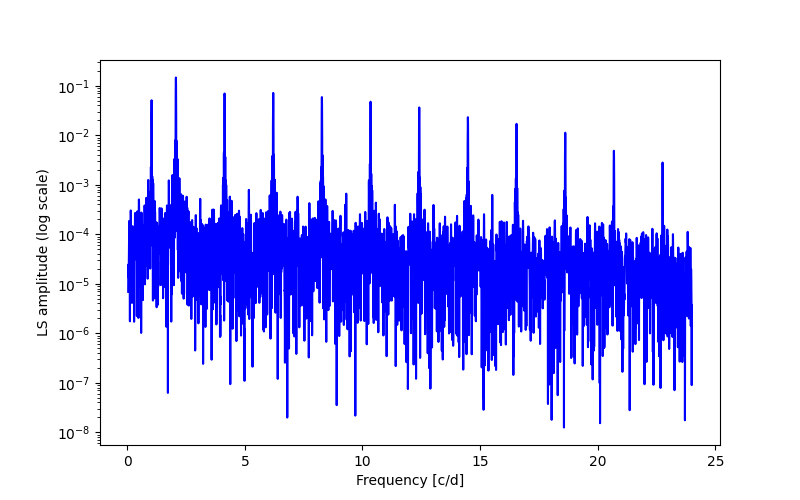 Spectral power density plot