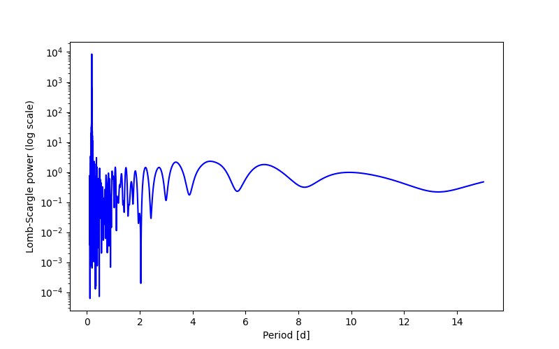 Spectral power density plot