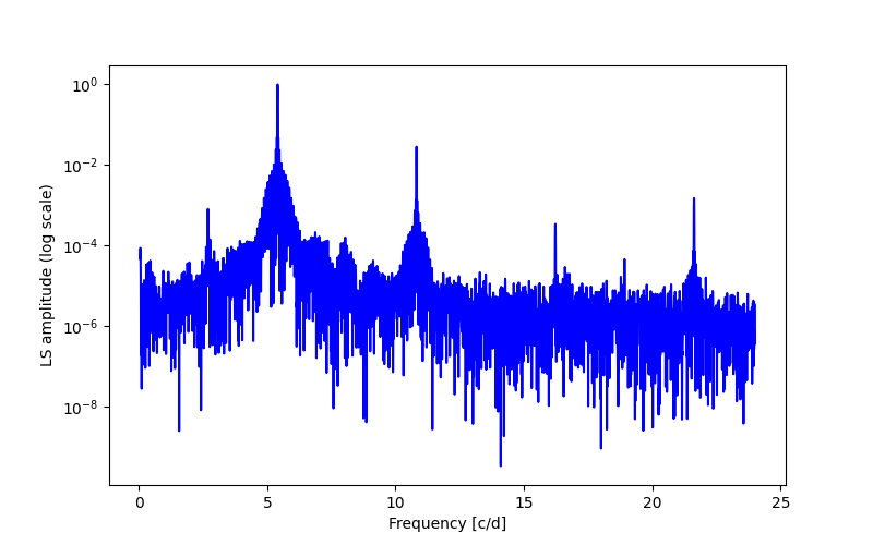 Spectral power density plot