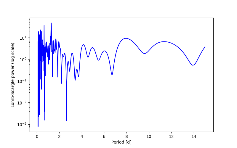 Spectral power density plot