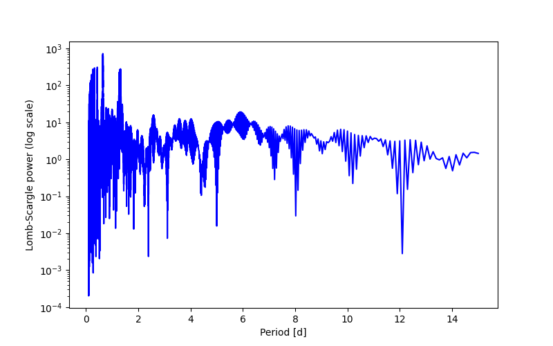 Spectral power density plot