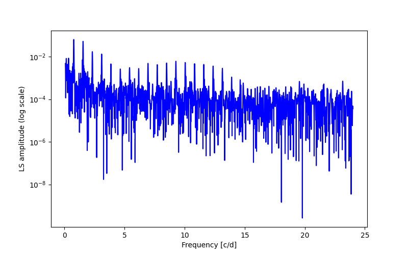 Spectral power density plot