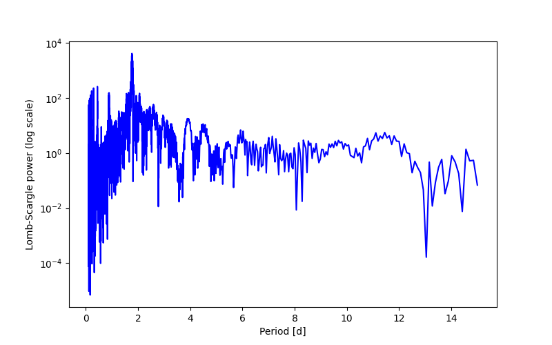 Spectral power density plot