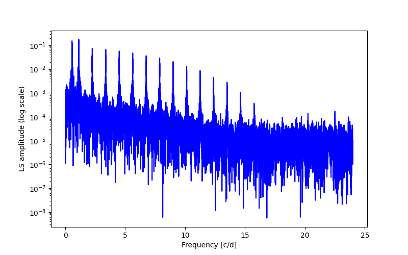 Spectral power density plot