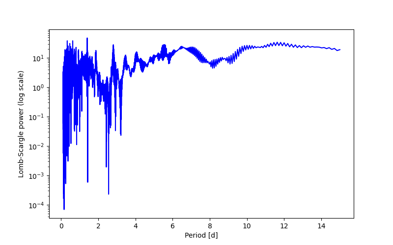 Spectral power density plot