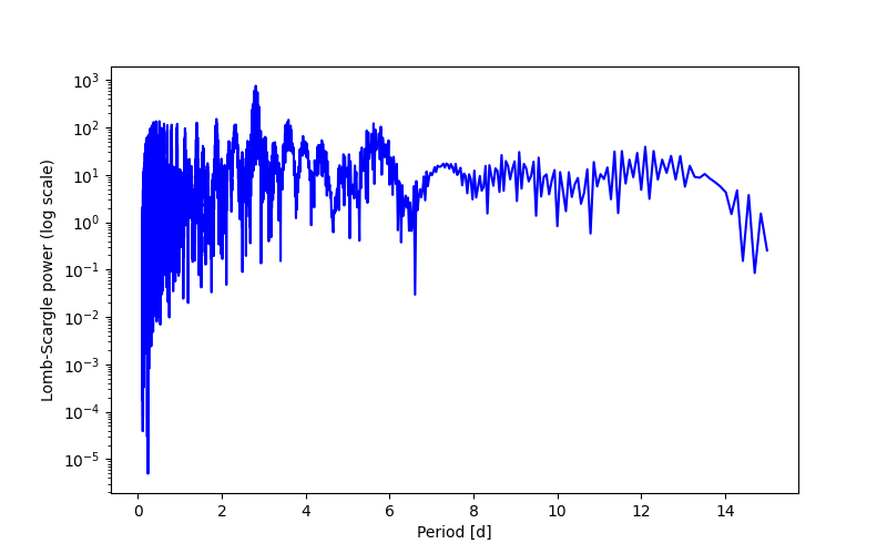 Spectral power density plot