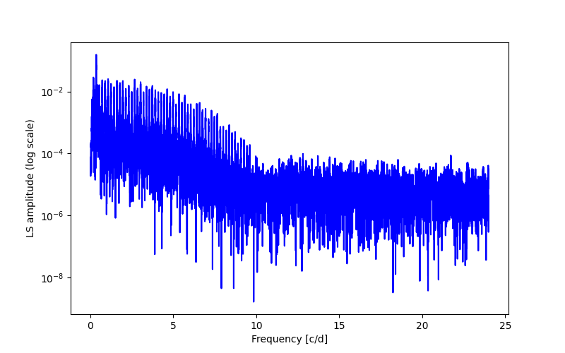 Spectral power density plot