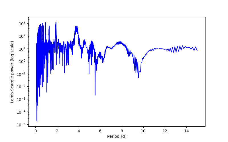 Spectral power density plot