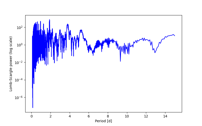 Spectral power density plot