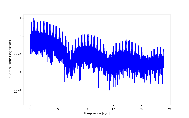 Spectral power density plot