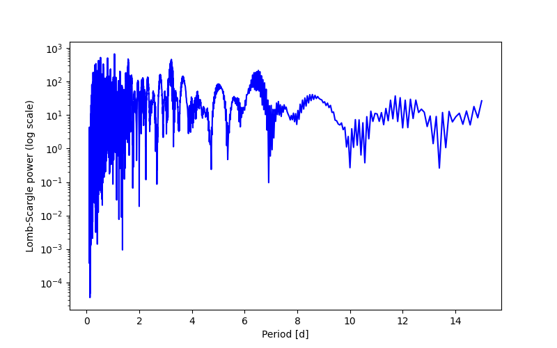 Spectral power density plot