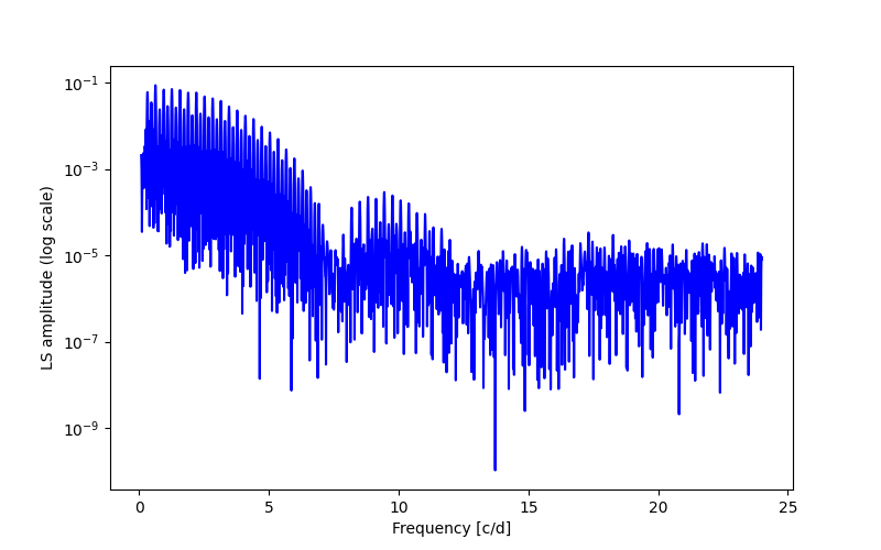 Spectral power density plot