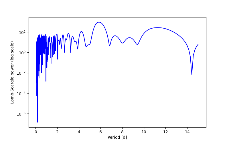 Spectral power density plot