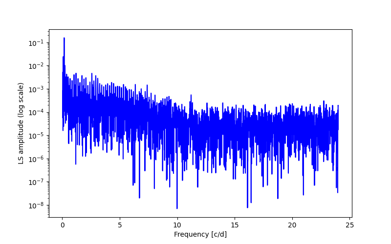 Spectral power density plot