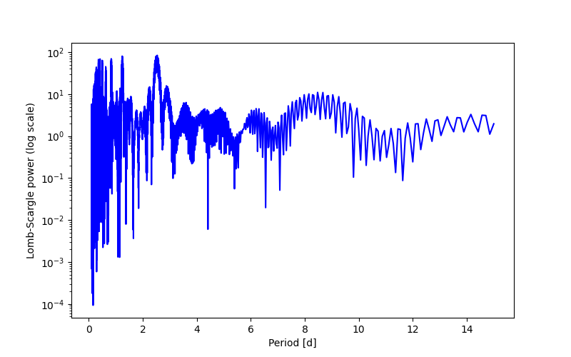 Spectral power density plot