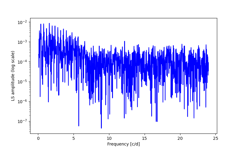 Spectral power density plot