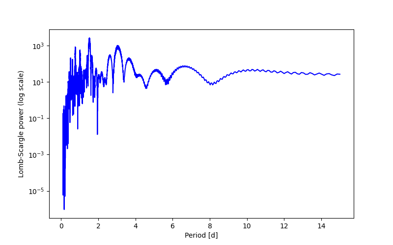 Spectral power density plot