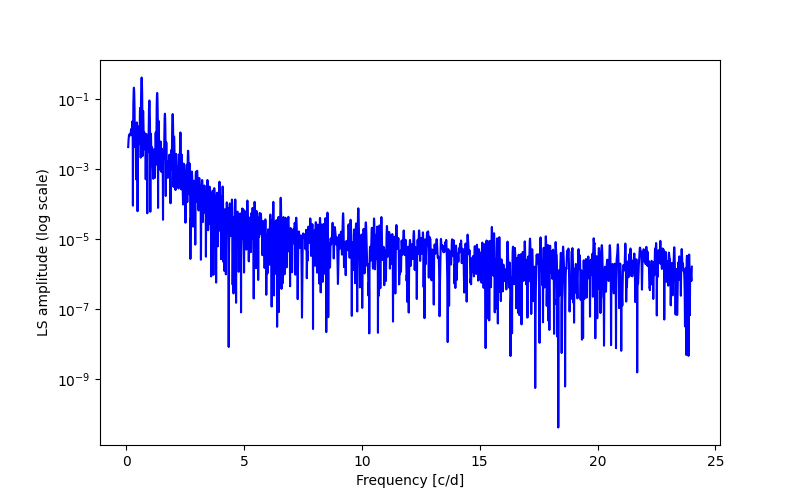 Spectral power density plot