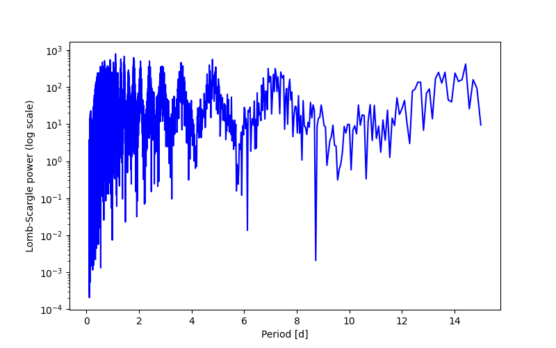 Spectral power density plot