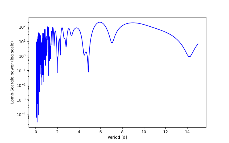 Spectral power density plot