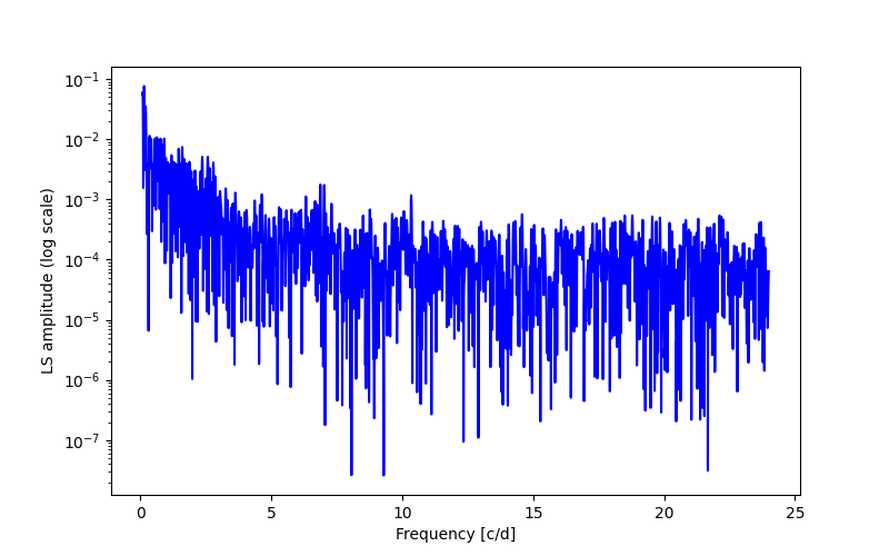 Spectral power density plot