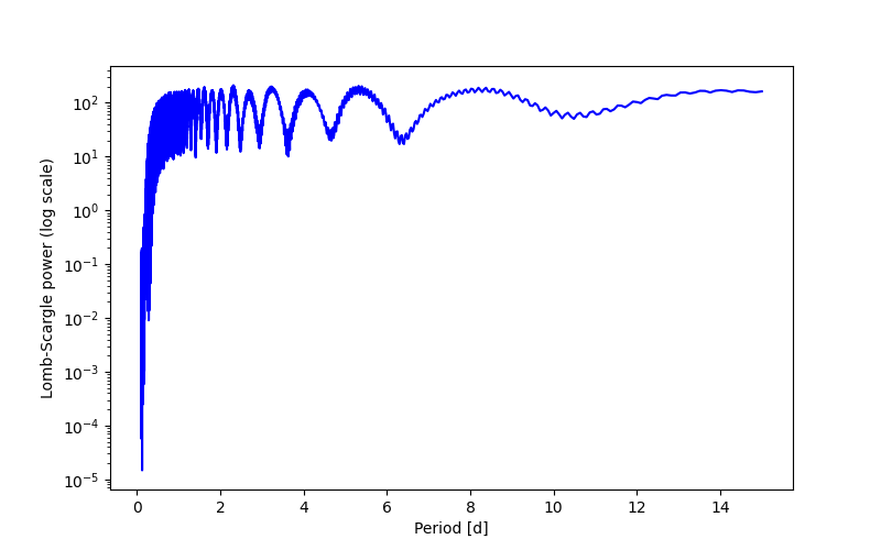 Spectral power density plot