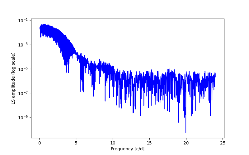 Spectral power density plot