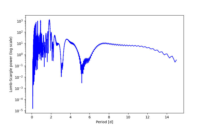 Spectral power density plot