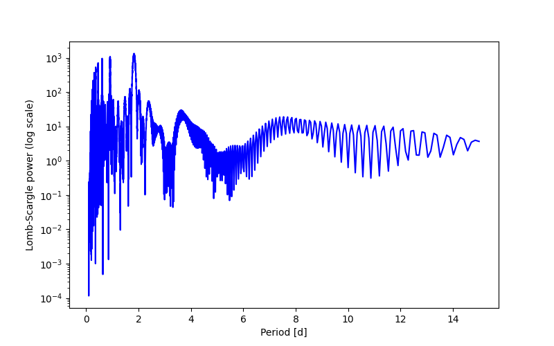 Spectral power density plot