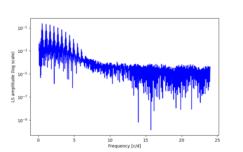 Spectral power density plot