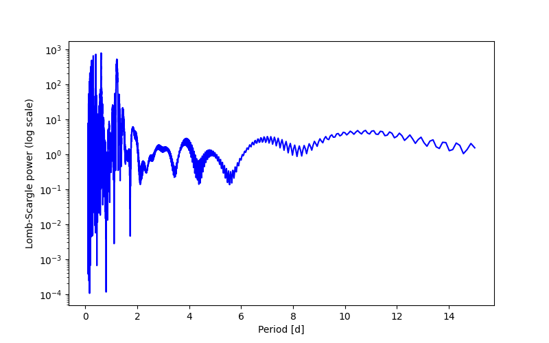 Spectral power density plot