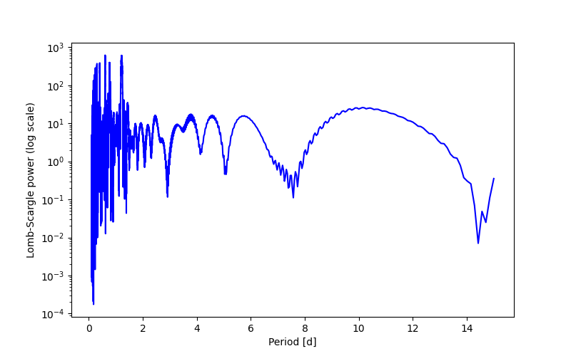 Spectral power density plot