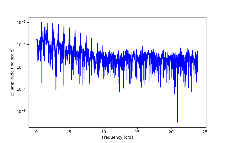 Spectral power density plot