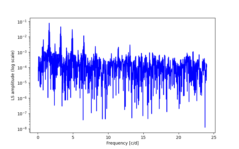 Spectral power density plot