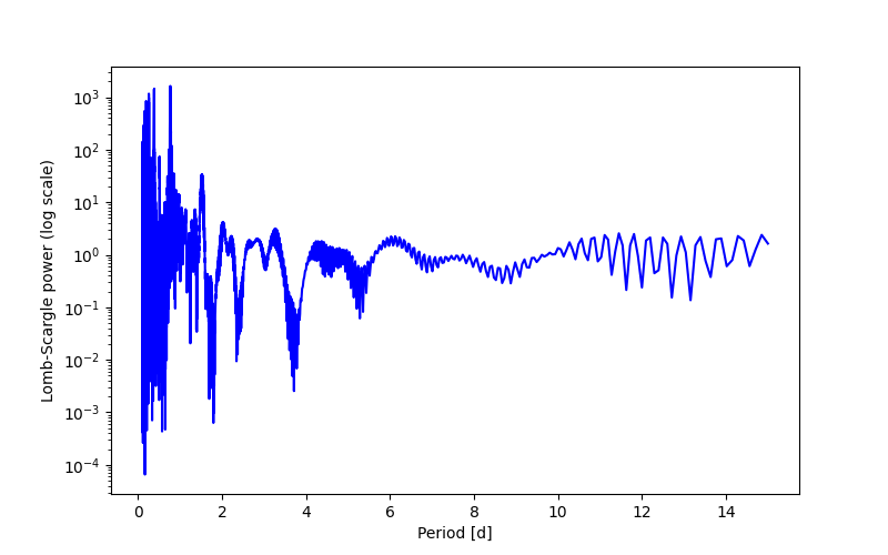 Spectral power density plot