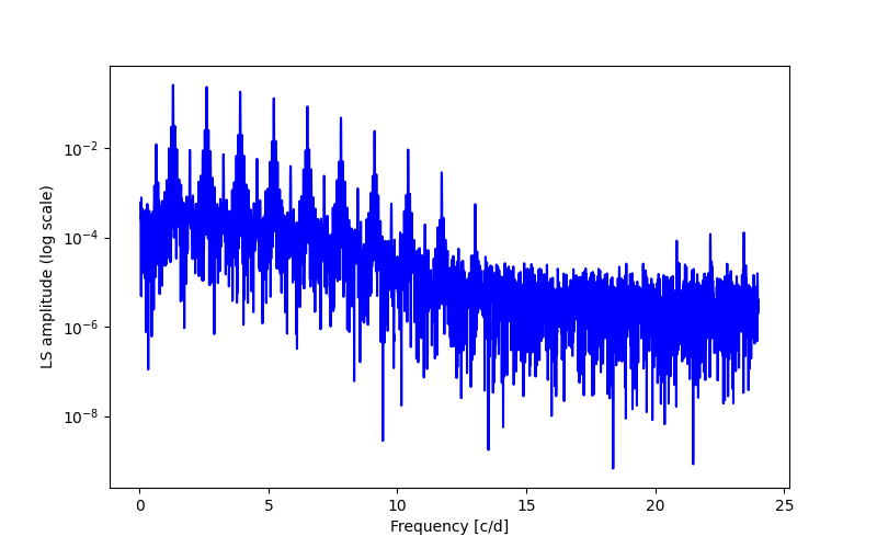 Spectral power density plot