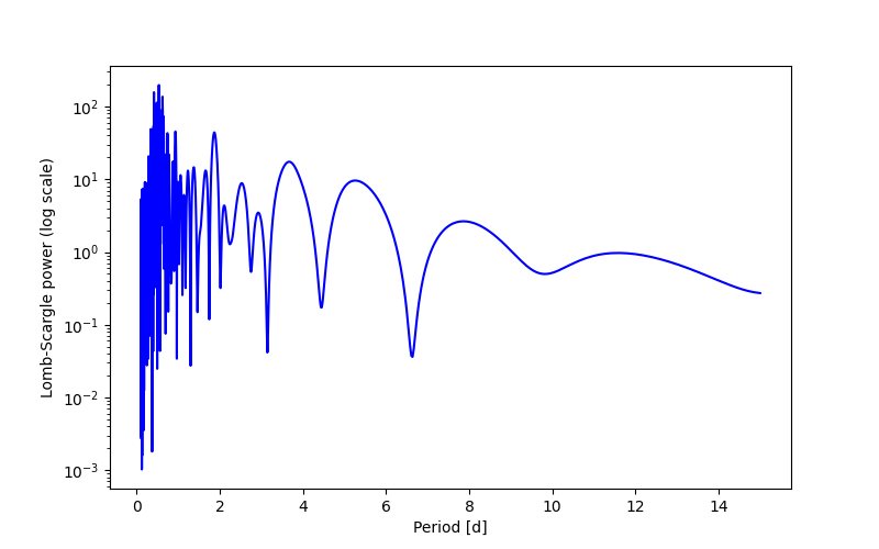 Spectral power density plot